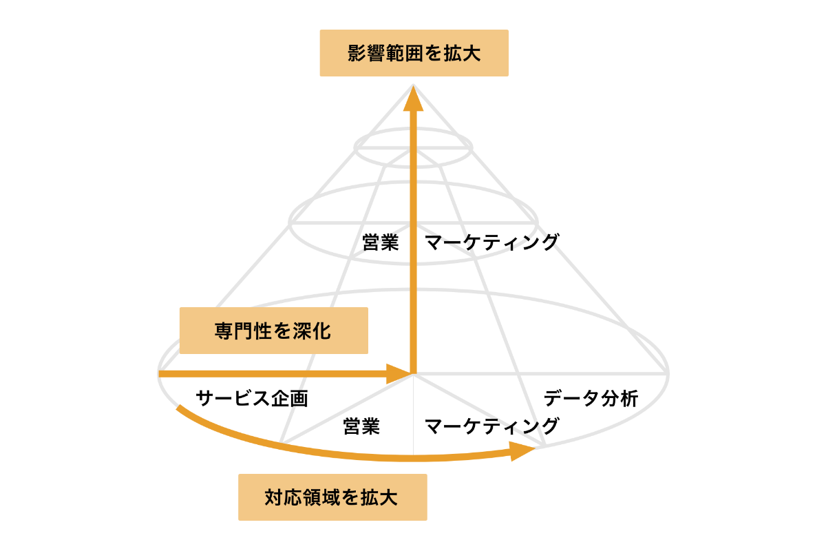 多様なプロフェッショナルの育成